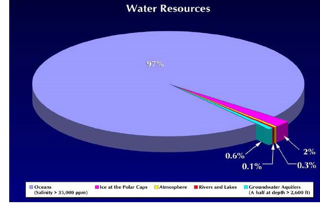 Water Distribution Chart